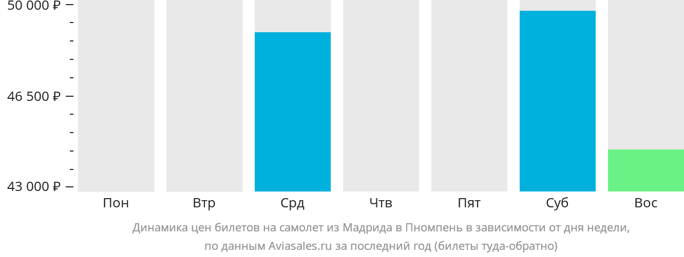 Динамика цен билетов на самолёт из Мадрида в Пномпень в зависимости от дня недели