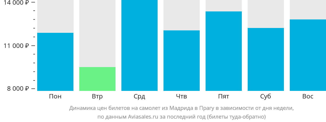 Динамика цен билетов на самолёт из Мадрида в Прагу в зависимости от дня недели
