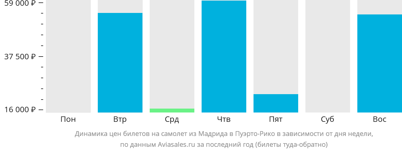 Динамика цен билетов на самолёт из Мадрида в Пуэрто-Рико в зависимости от дня недели