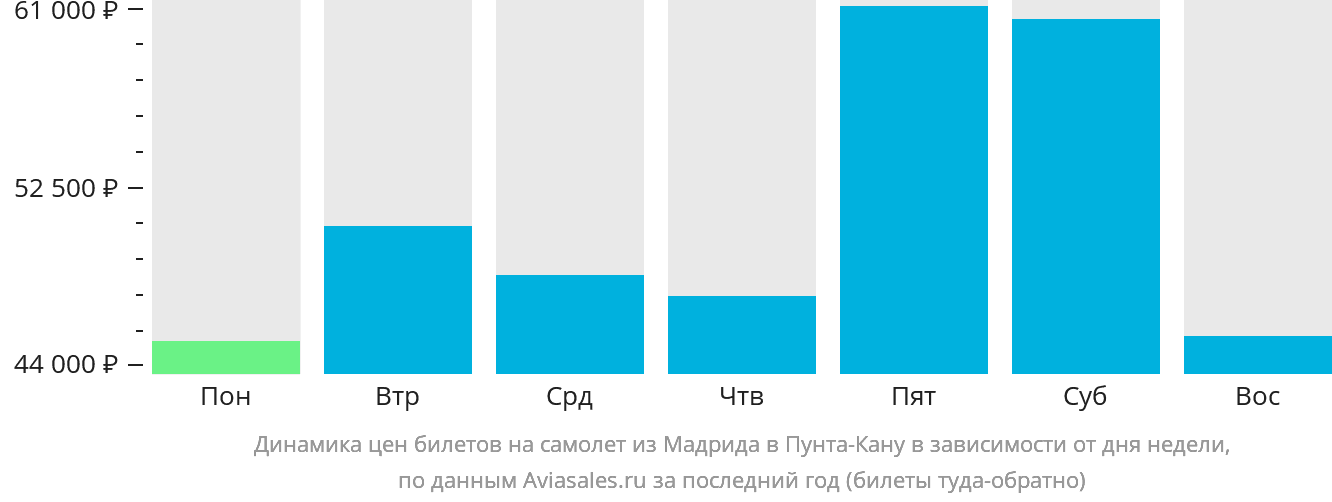 Динамика цен билетов на самолёт из Мадрида в Пунта-Кану в зависимости от дня недели