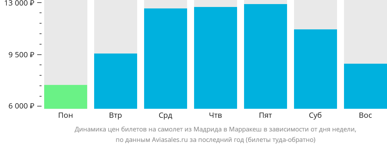 Динамика цен билетов на самолёт из Мадрида в Марракеш в зависимости от дня недели