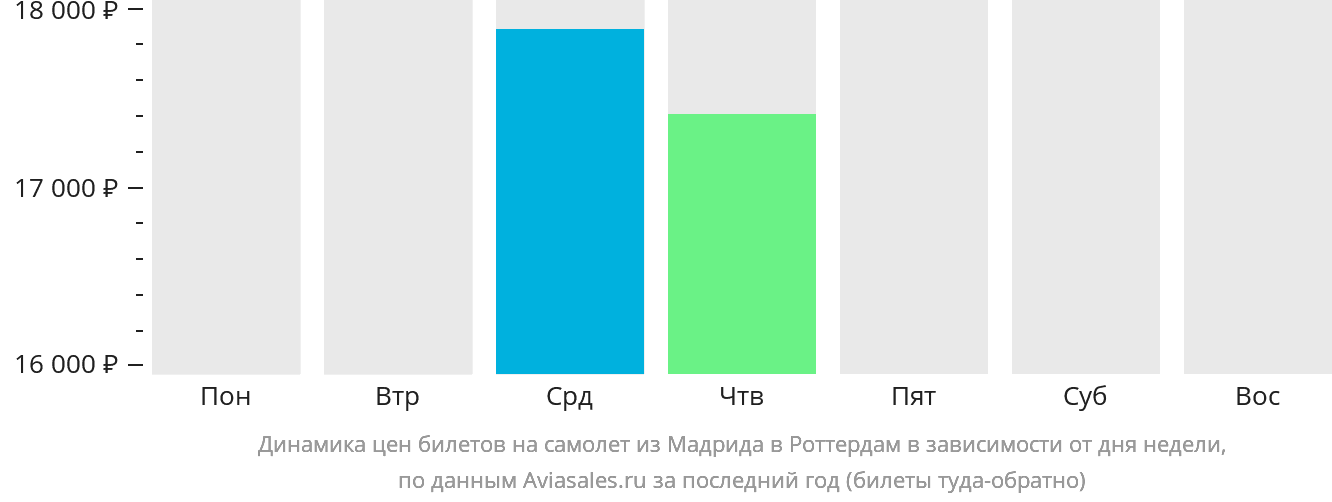 Динамика цен билетов на самолёт из Мадрида в Роттердам в зависимости от дня недели