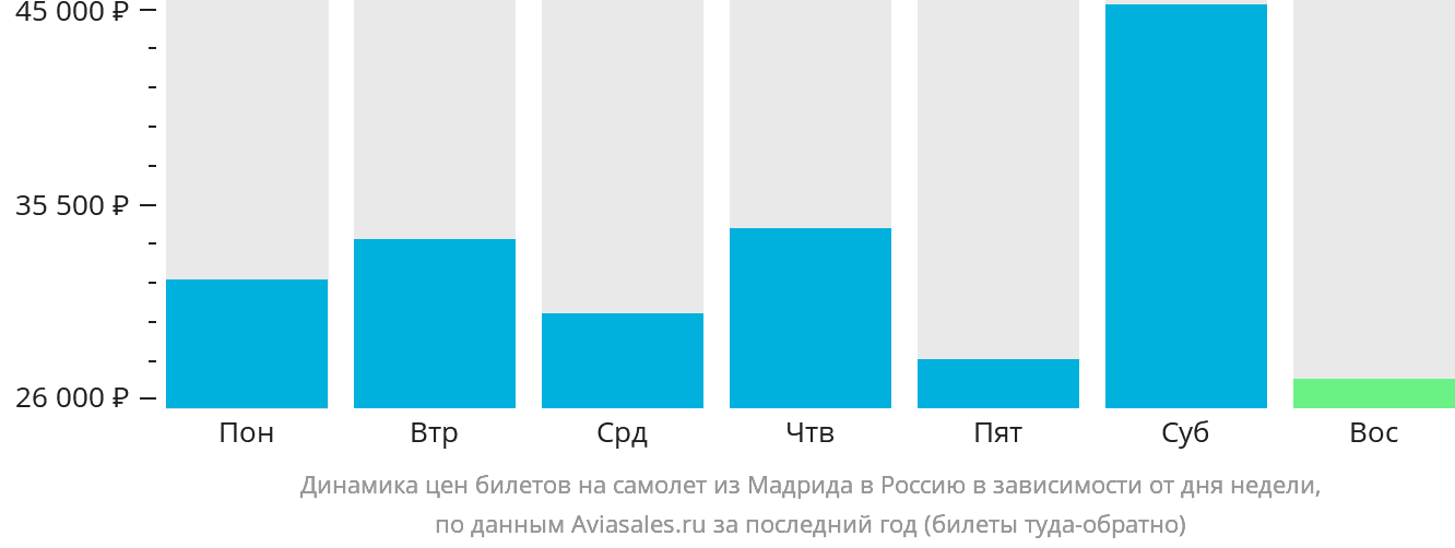 Динамика цен билетов на самолёт из Мадрида в Россию в зависимости от дня недели