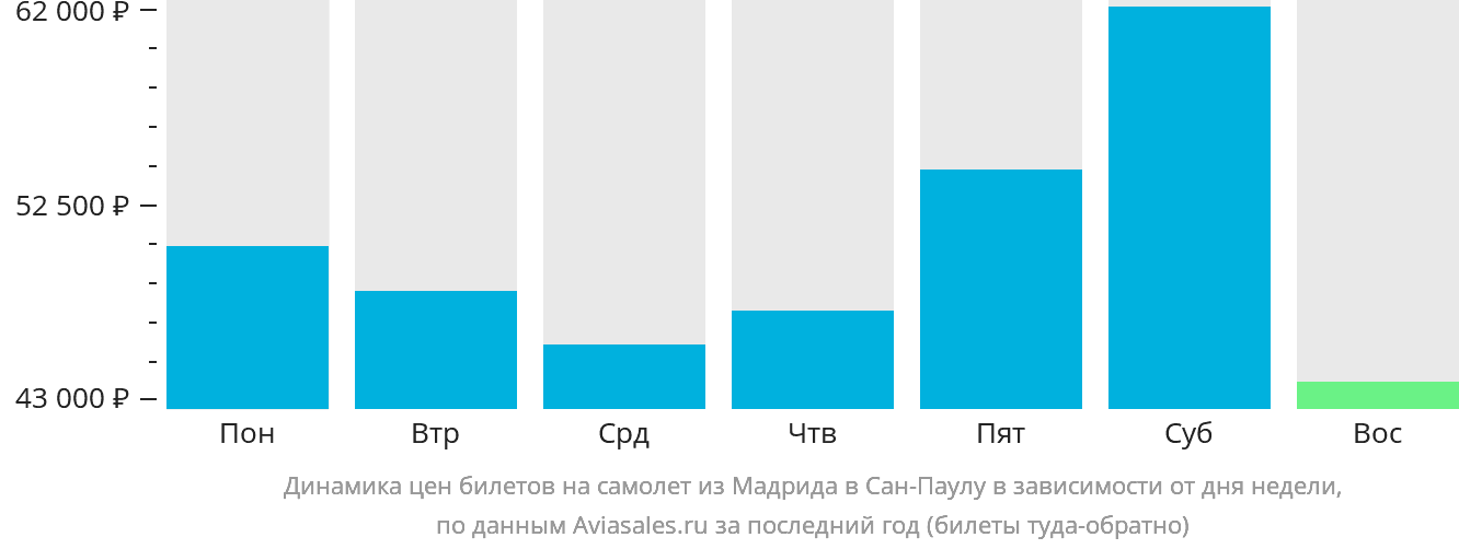 Динамика цен билетов на самолёт из Мадрида в Сан-Паулу в зависимости от дня недели