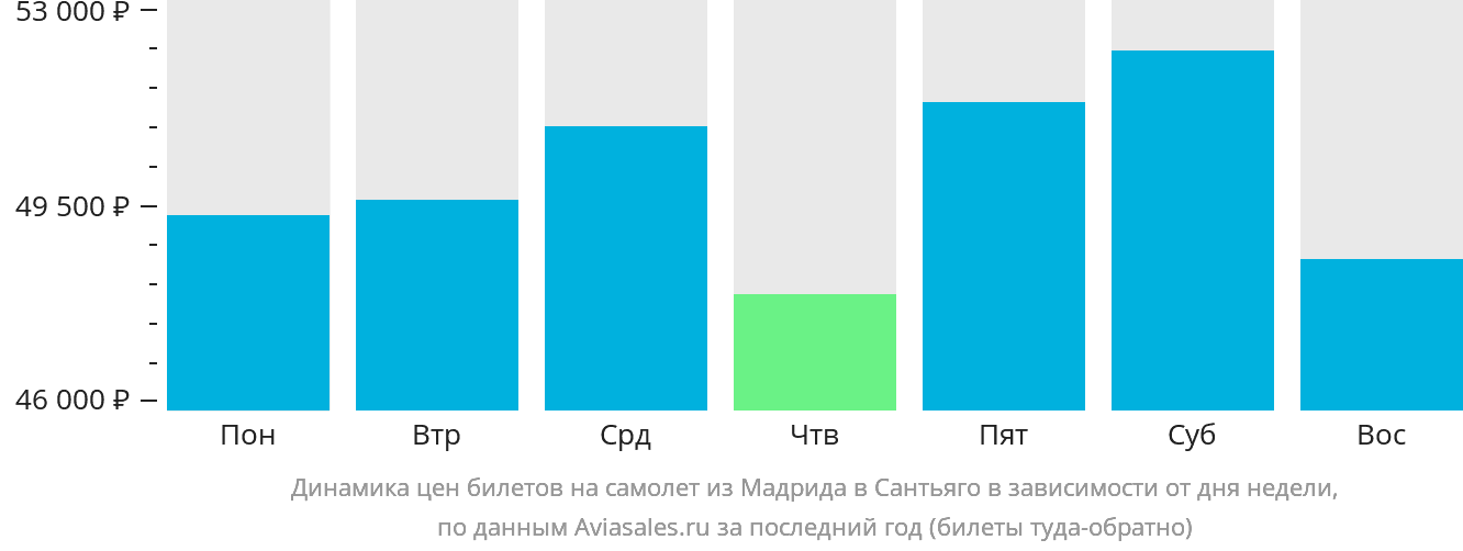 Динамика цен билетов на самолёт из Мадрида в Сантьяго в зависимости от дня недели