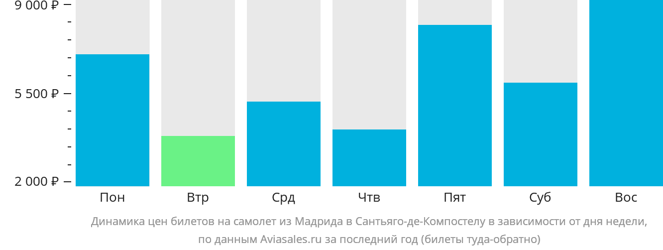 Динамика цен билетов на самолёт из Мадрида в Сантьяго-де-Компостелу в зависимости от дня недели