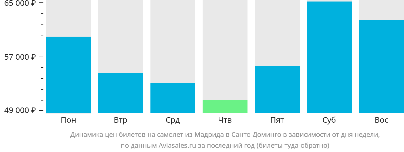 Динамика цен билетов на самолёт из Мадрида в Санто-Доминго в зависимости от дня недели