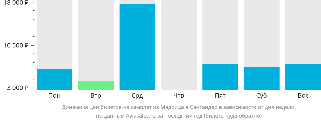 Динамика цен билетов на самолёт из Мадрида в Сантандер в зависимости от дня недели