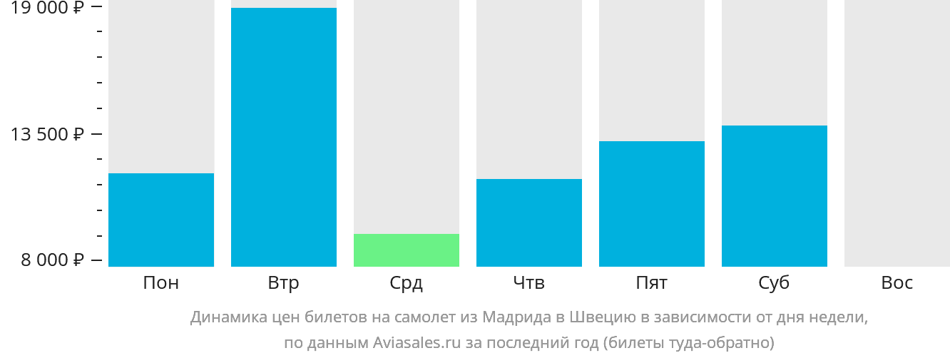 Динамика цен билетов на самолёт из Мадрида в Швецию в зависимости от дня недели