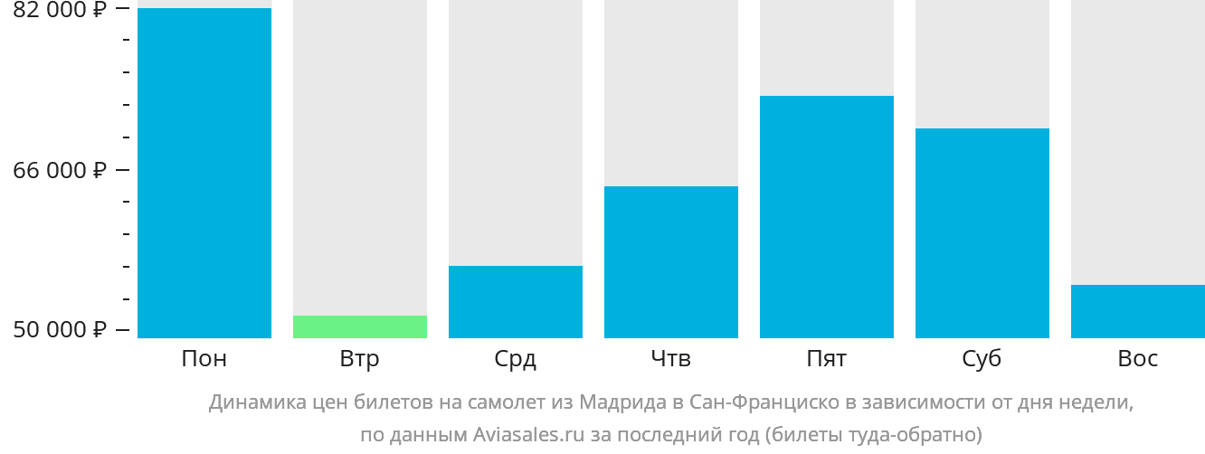 Динамика цен билетов на самолёт из Мадрида в Сан-Франциско в зависимости от дня недели