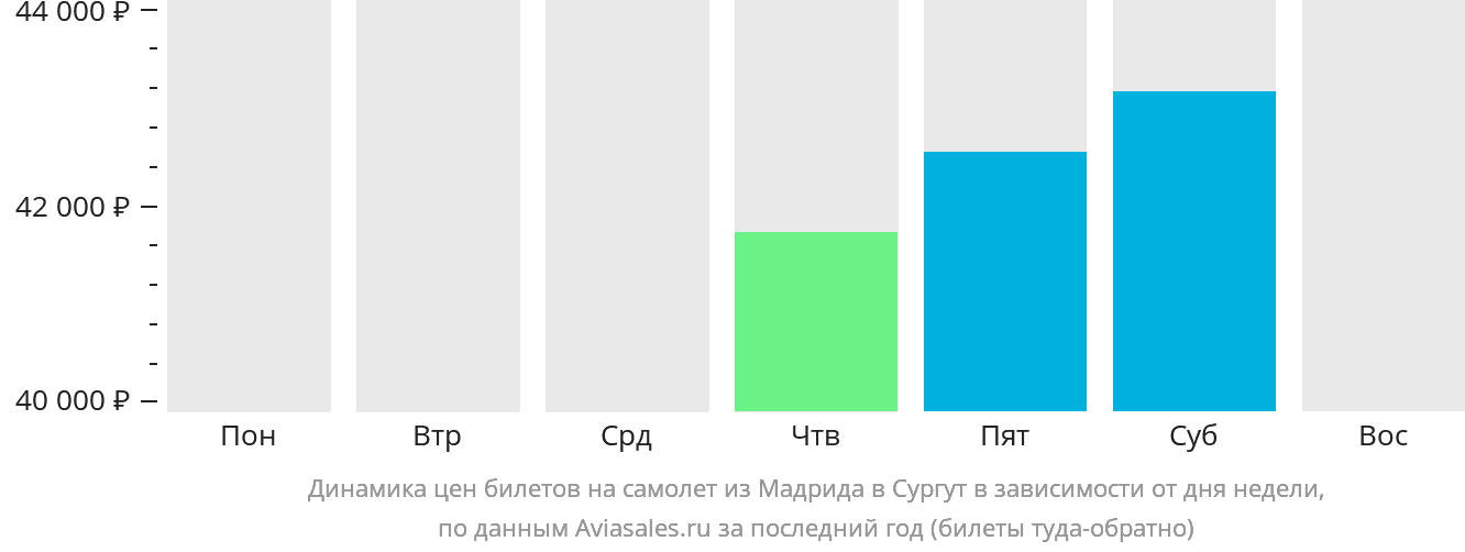 Динамика цен билетов на самолёт из Мадрида в Сургут в зависимости от дня недели