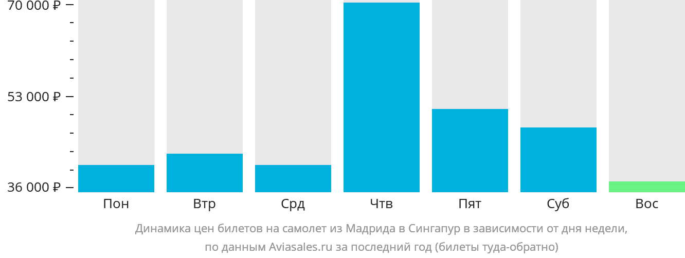 Динамика цен билетов на самолёт из Мадрида в Сингапур в зависимости от дня недели