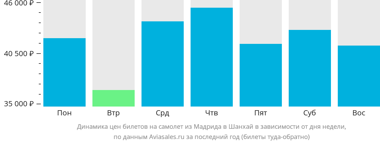 Динамика цен билетов на самолёт из Мадрида в Шанхай в зависимости от дня недели