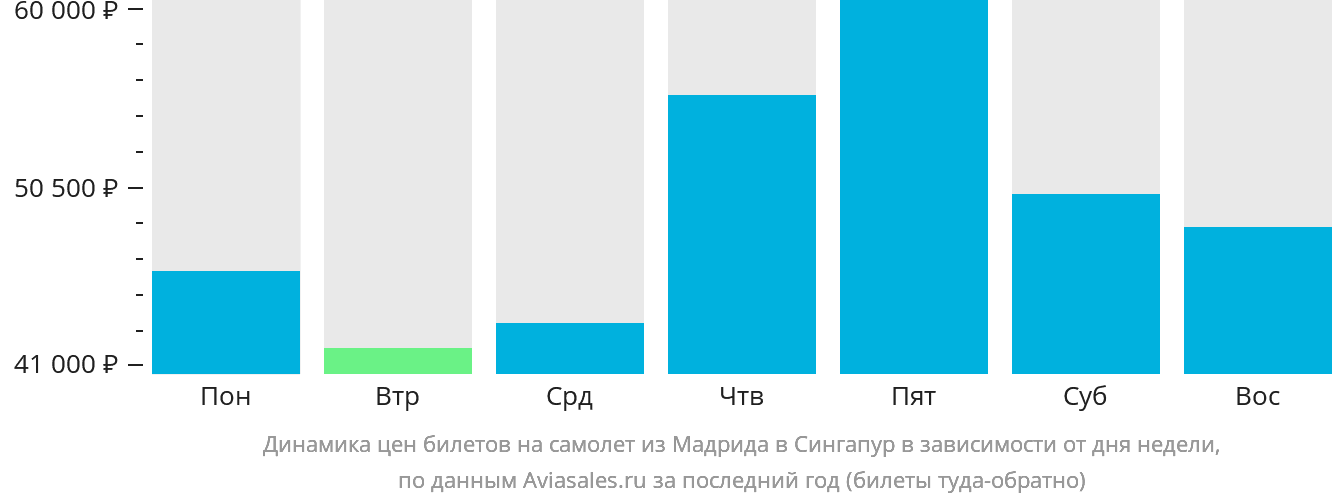 Динамика цен билетов на самолёт из Мадрида в Сингапур в зависимости от дня недели