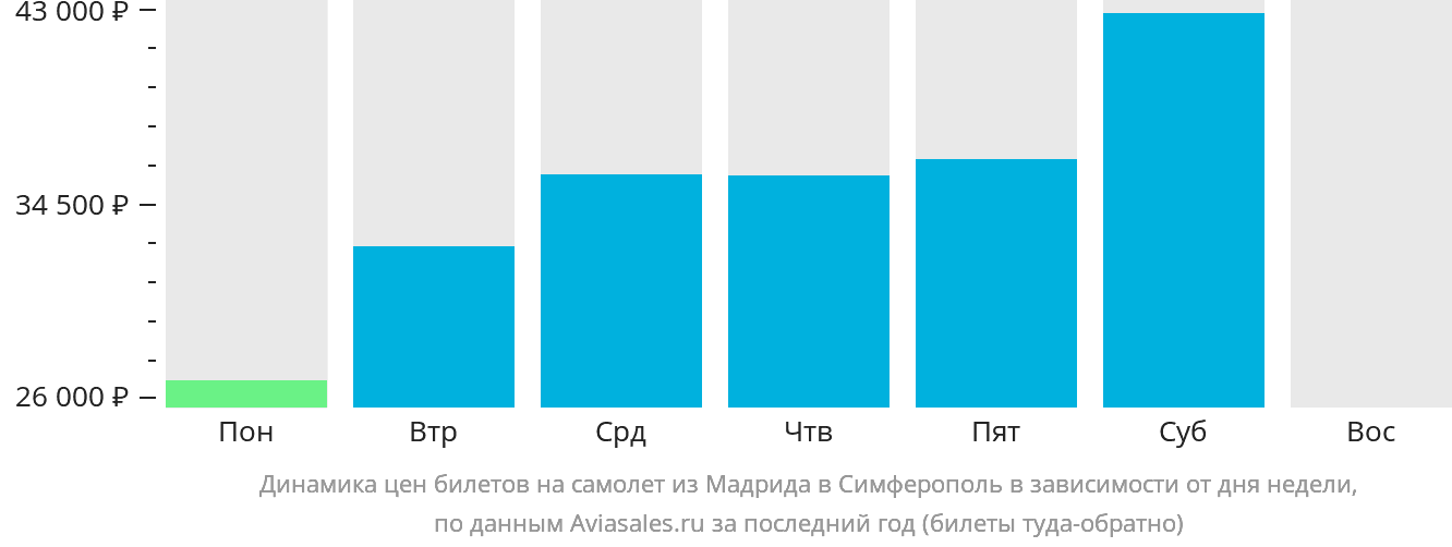 Динамика цен билетов на самолёт из Мадрида в Симферополь в зависимости от дня недели