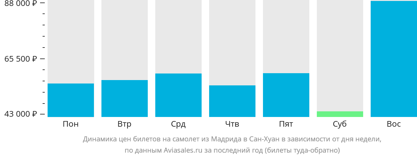 Динамика цен билетов на самолёт из Мадрида в Сан-Хуан в зависимости от дня недели