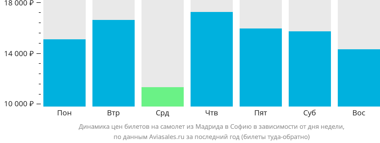 Динамика цен билетов на самолёт из Мадрида в Софию в зависимости от дня недели