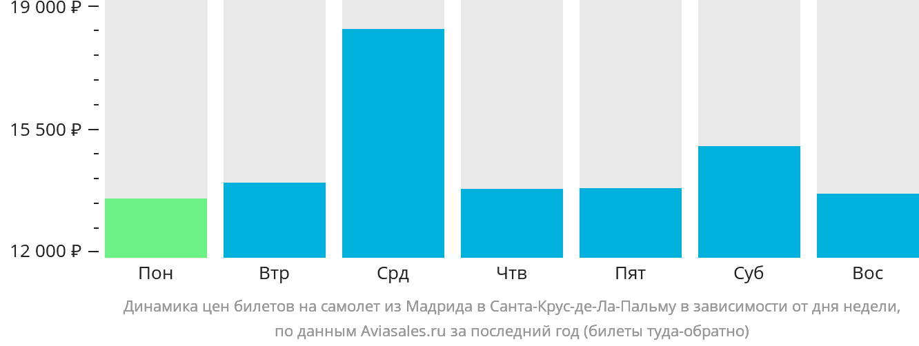Динамика цен билетов на самолёт из Мадрида в Санта-Крус-де-ла-Пальму в зависимости от дня недели
