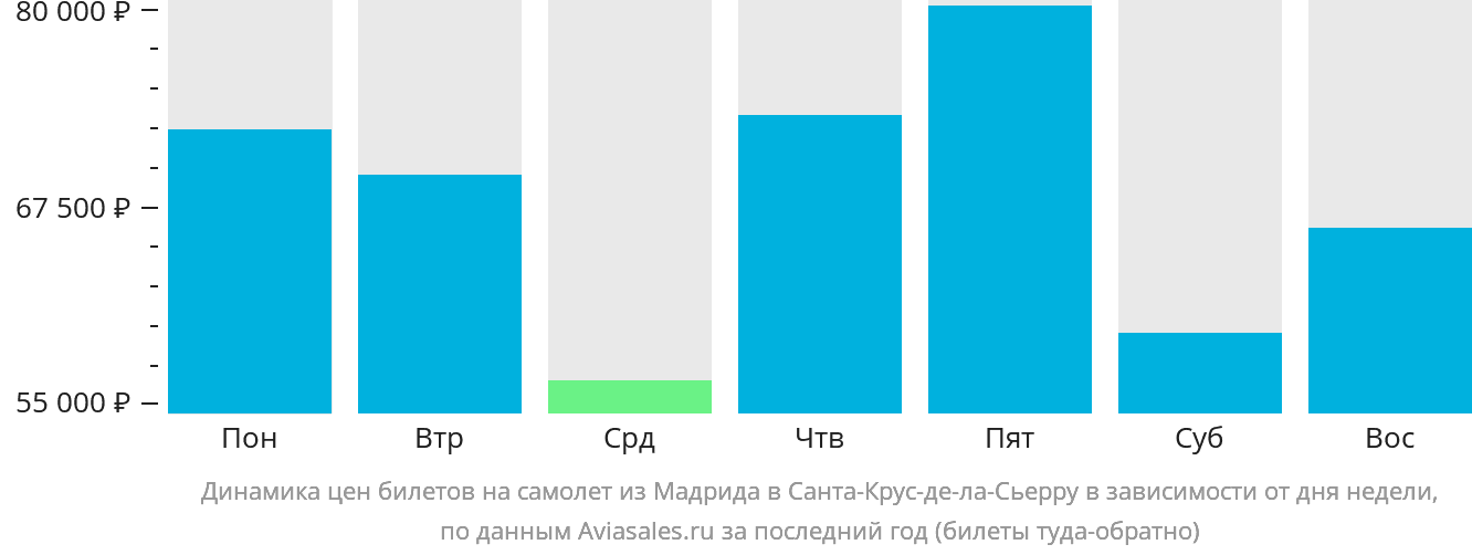 Динамика цен билетов на самолёт из Мадрида в Санта-Крус-де-ла-Сьерра в зависимости от дня недели