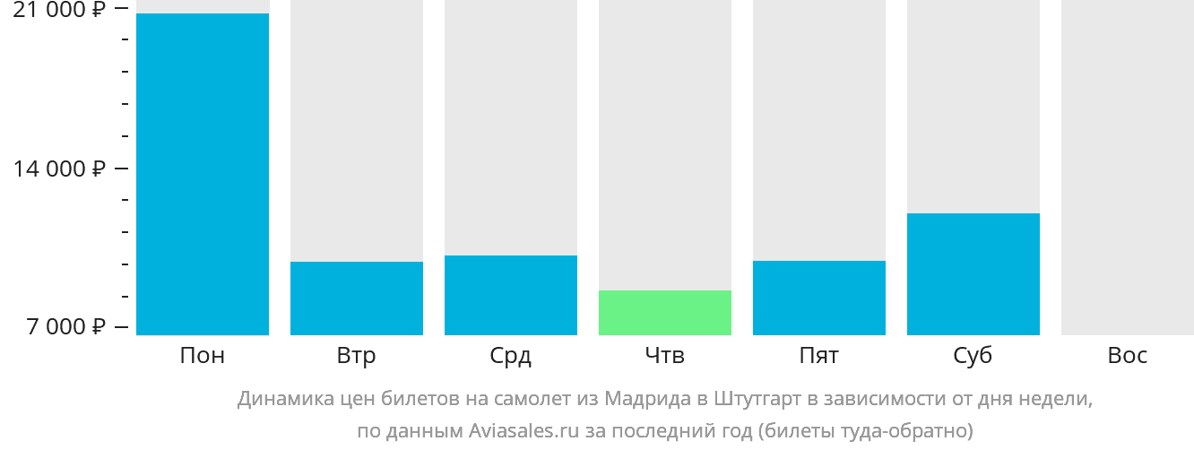 Динамика цен билетов на самолёт из Мадрида в Штутгарт в зависимости от дня недели