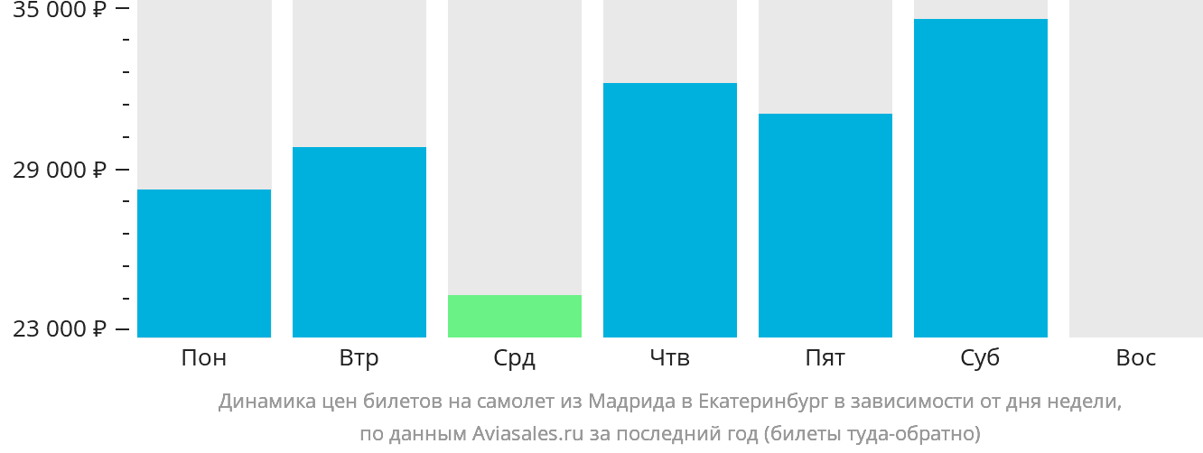 Динамика цен билетов на самолёт из Мадрида в Екатеринбург в зависимости от дня недели
