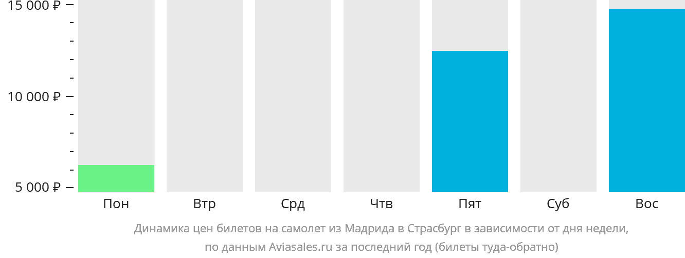 Динамика цен билетов на самолёт из Мадрида в Страсбург в зависимости от дня недели