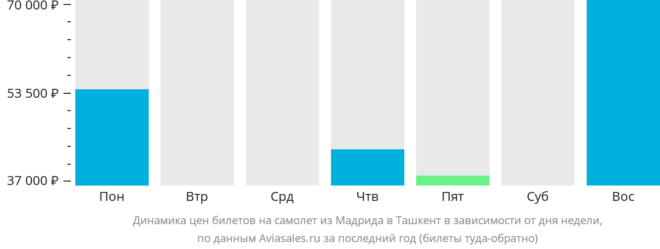 Динамика цен билетов на самолёт из Мадрида в Ташкент в зависимости от дня недели
