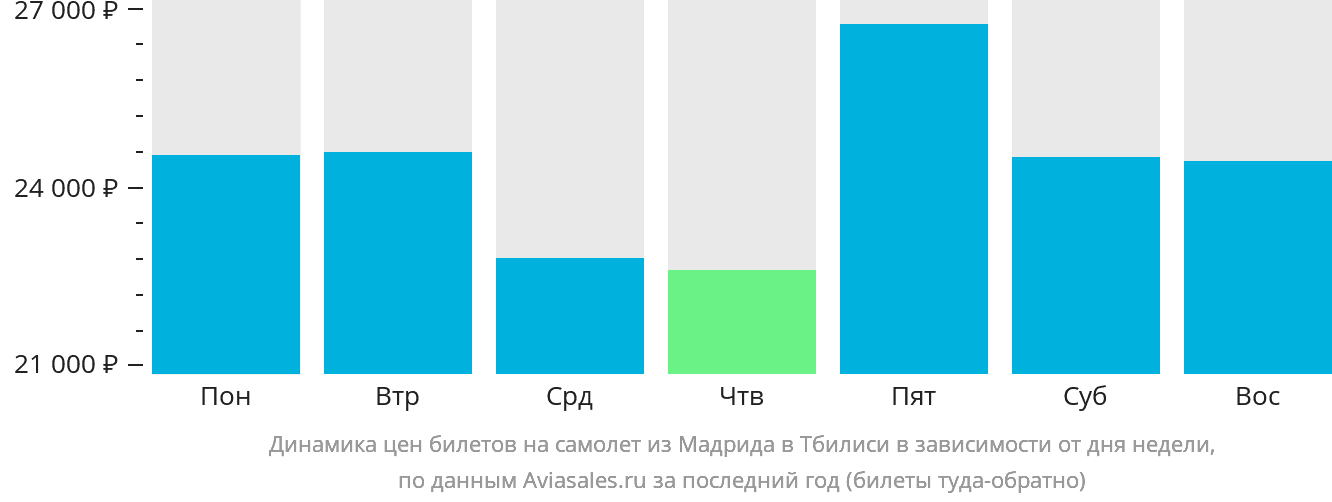 Динамика цен билетов на самолёт из Мадрида в Тбилиси в зависимости от дня недели
