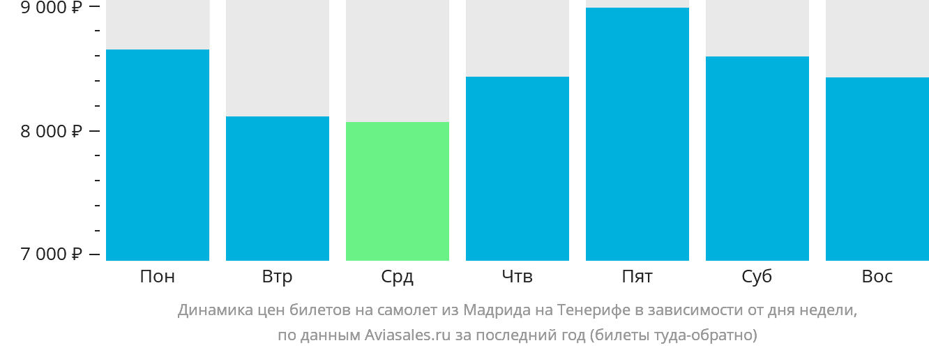 Динамика цен билетов на самолёт из Мадрида на Тенерифе в зависимости от дня недели