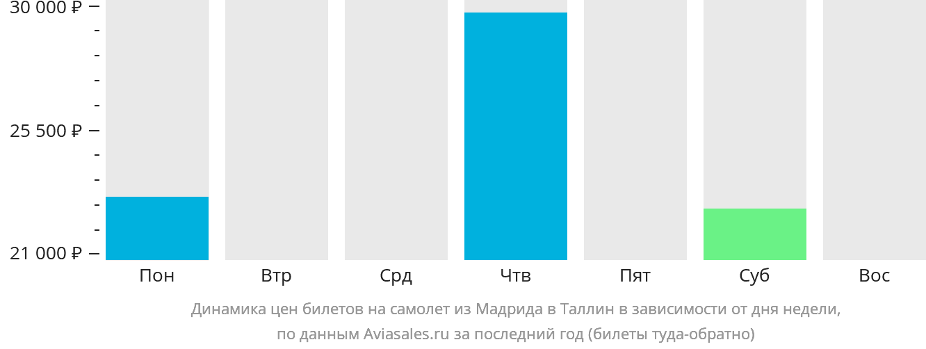 Динамика цен билетов на самолёт из Мадрида в Таллин в зависимости от дня недели