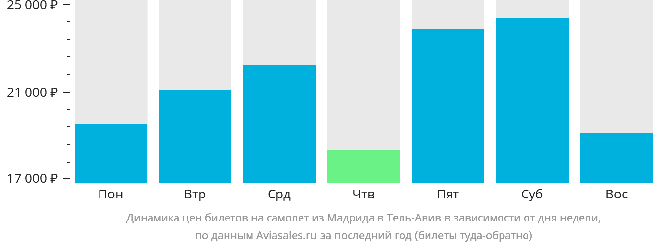 Динамика цен билетов на самолёт из Мадрида в Тель-Авив в зависимости от дня недели