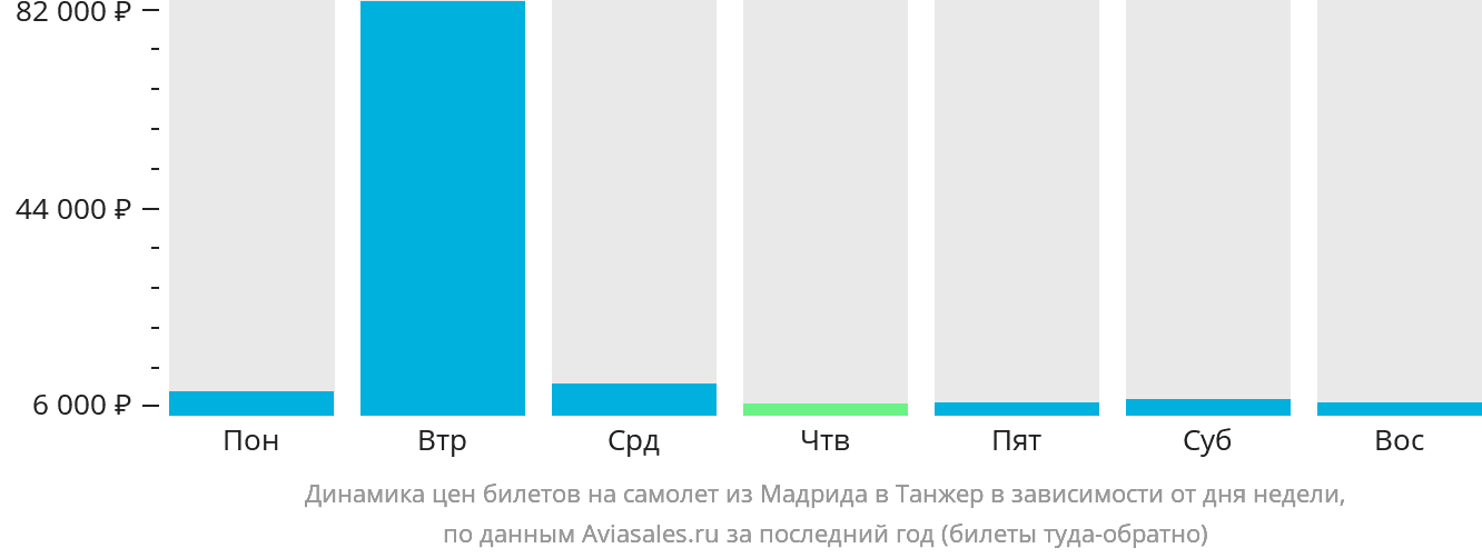 Динамика цен билетов на самолёт из Мадрида в Танжер в зависимости от дня недели