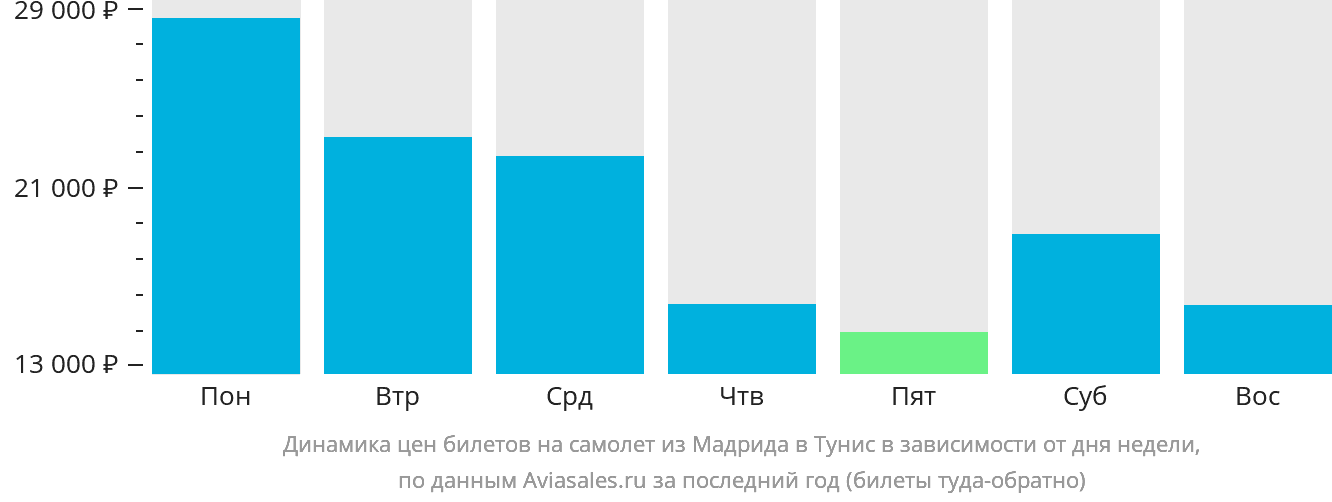 Динамика цен билетов на самолёт из Мадрида в Тунис в зависимости от дня недели
