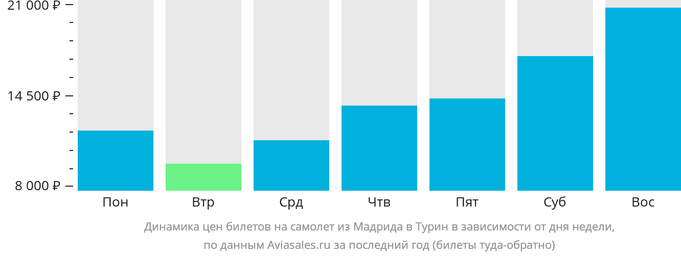 Динамика цен билетов на самолёт из Мадрида в Турин в зависимости от дня недели