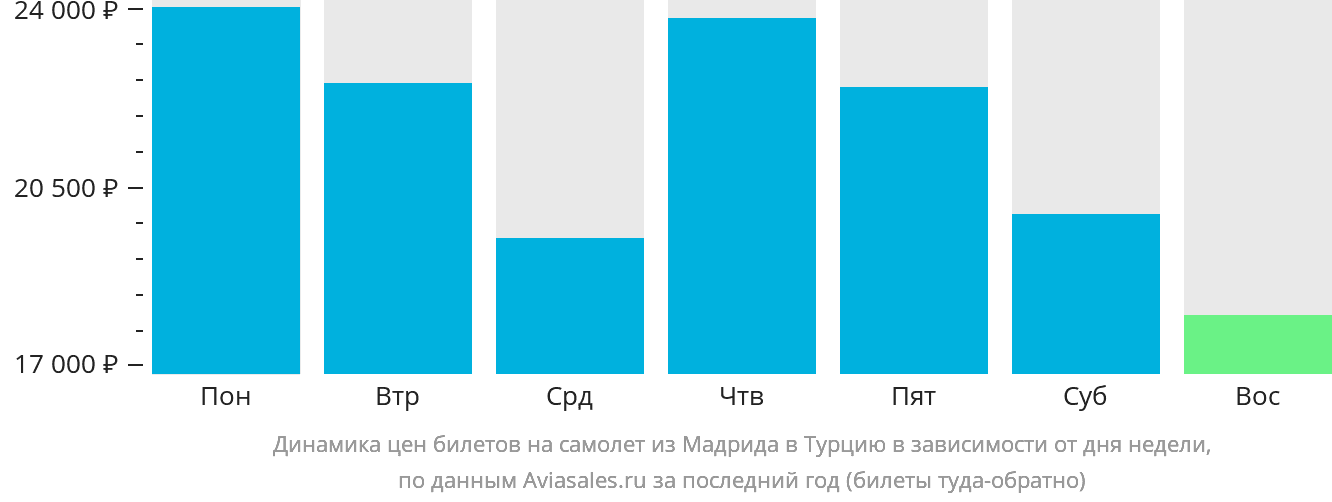 Динамика цен билетов на самолёт из Мадрида в Турцию в зависимости от дня недели