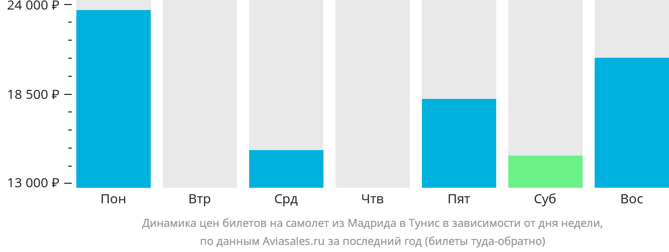 Динамика цен билетов на самолёт из Мадрида в Тунис в зависимости от дня недели