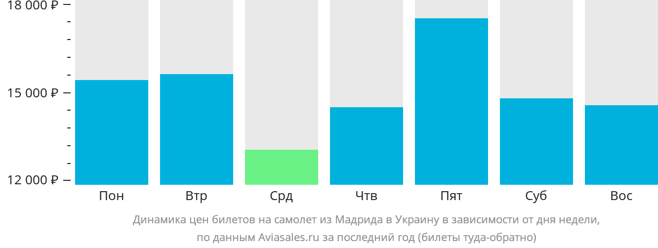 Динамика цен билетов на самолёт из Мадрида в Украину в зависимости от дня недели