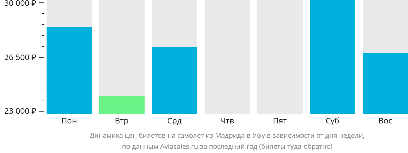 Динамика цен билетов на самолёт из Мадрида в Уфу в зависимости от дня недели