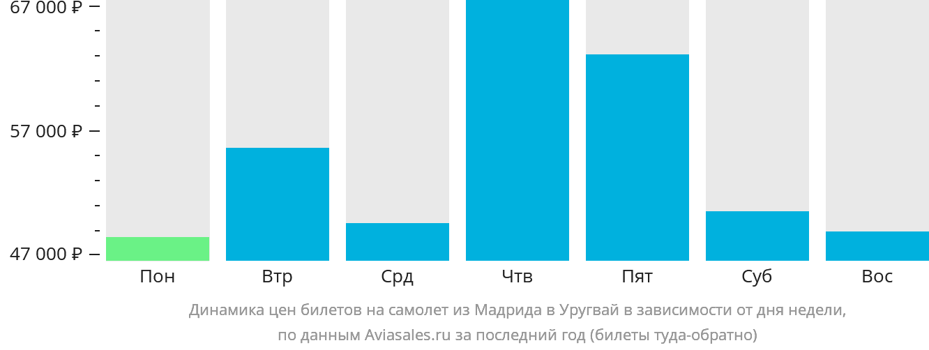 Динамика цен билетов на самолёт из Мадрида в Уругвай в зависимости от дня недели
