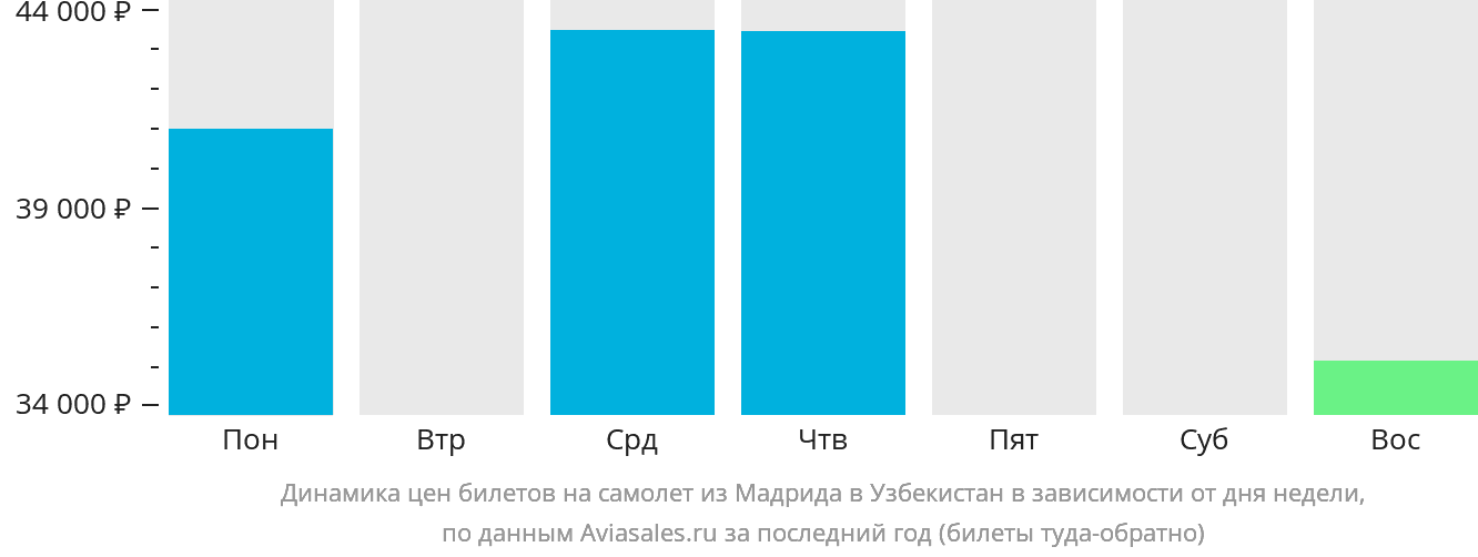 Динамика цен билетов на самолёт из Мадрида в Узбекистан в зависимости от дня недели