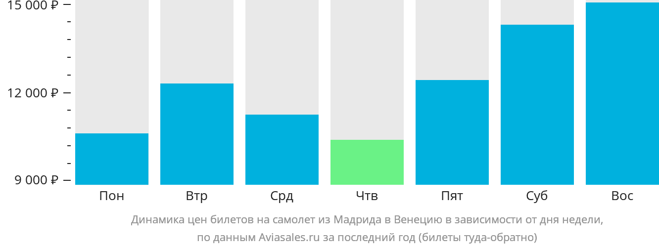 Динамика цен билетов на самолёт из Мадрида в Венецию в зависимости от дня недели