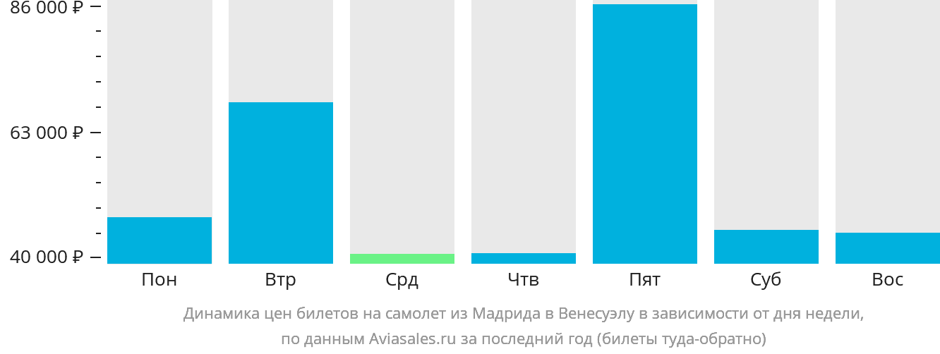Динамика цен билетов на самолёт из Мадрида в Венесуэлу в зависимости от дня недели