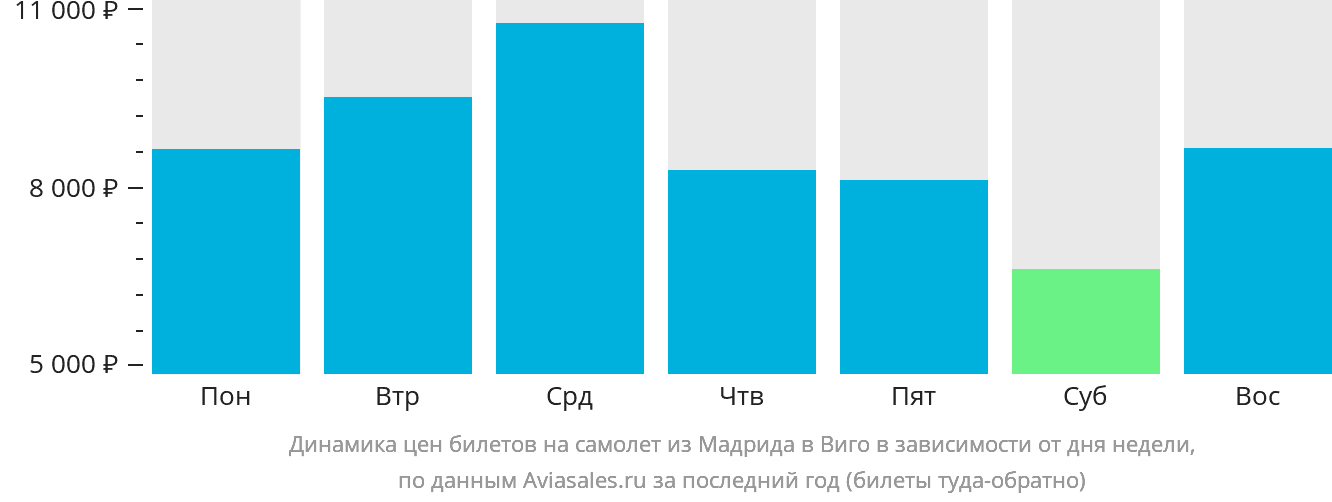 Динамика цен билетов на самолёт из Мадрида в Виго в зависимости от дня недели