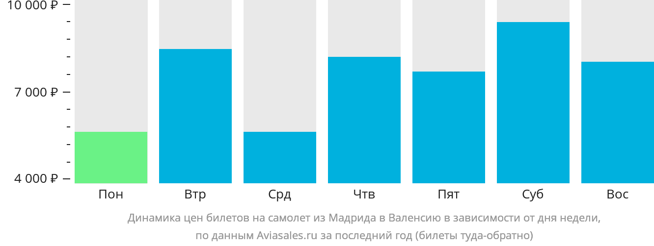 Динамика цен билетов на самолёт из Мадрида в Валенсию в зависимости от дня недели