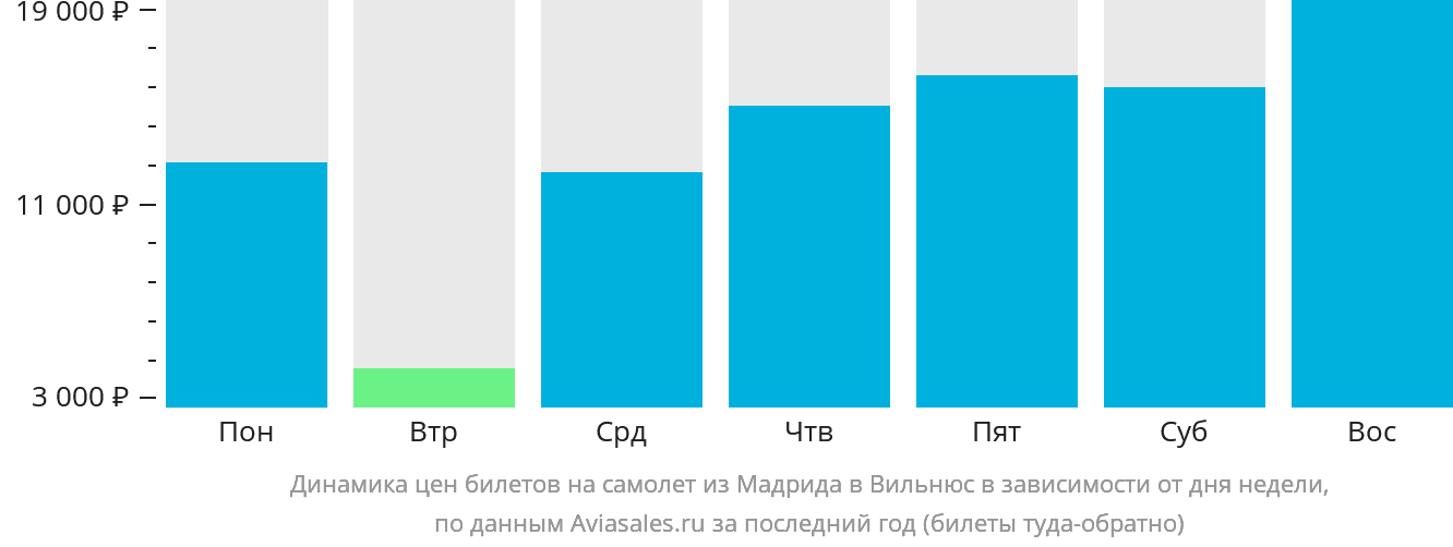 Динамика цен билетов на самолёт из Мадрида в Вильнюс в зависимости от дня недели