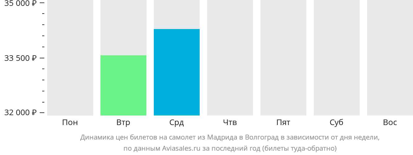 Динамика цен билетов на самолёт из Мадрида в Волгоград в зависимости от дня недели
