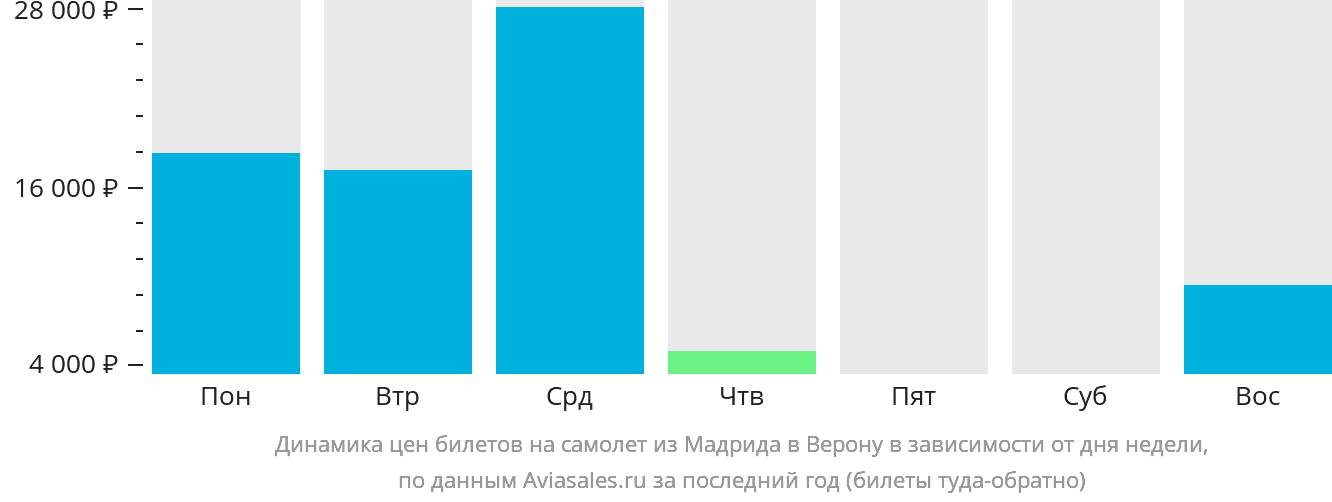Динамика цен билетов на самолёт из Мадрида в Верону в зависимости от дня недели