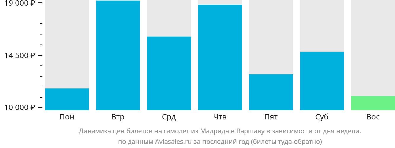 Динамика цен билетов на самолёт из Мадрида в Варшаву в зависимости от дня недели