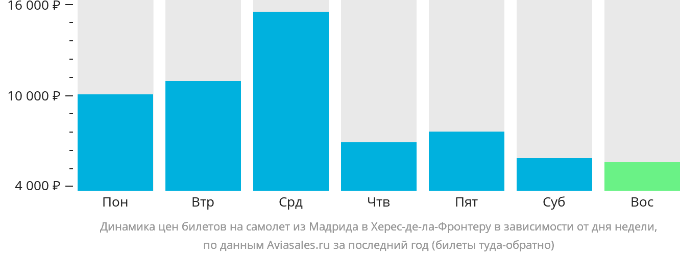 Динамика цен билетов на самолёт из Мадрида в Херес-де-ла-Фронтеру в зависимости от дня недели