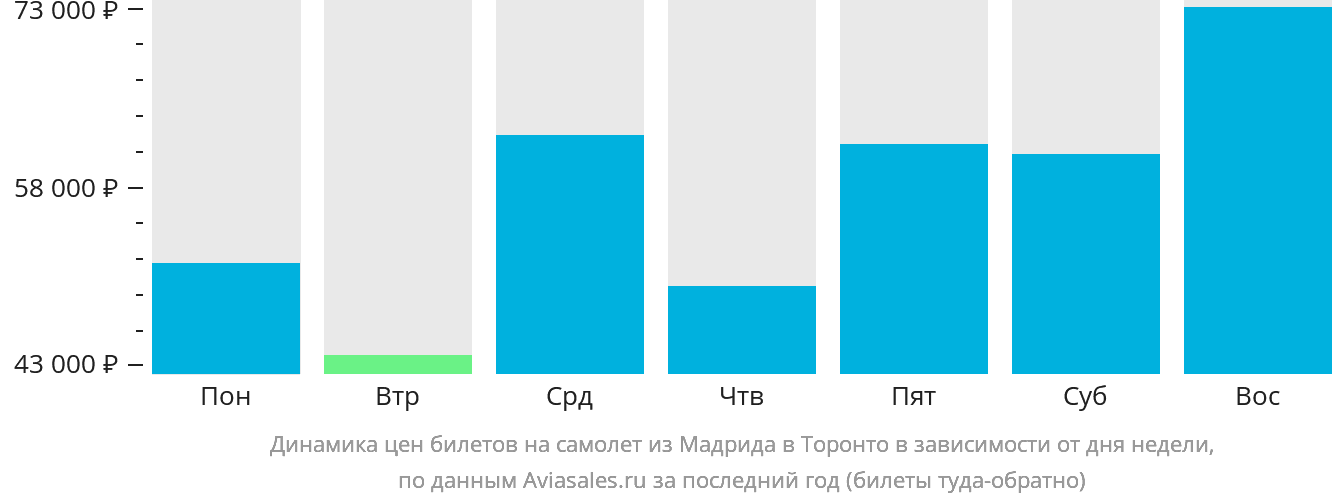 Динамика цен билетов на самолёт из Мадрида в Торонто в зависимости от дня недели